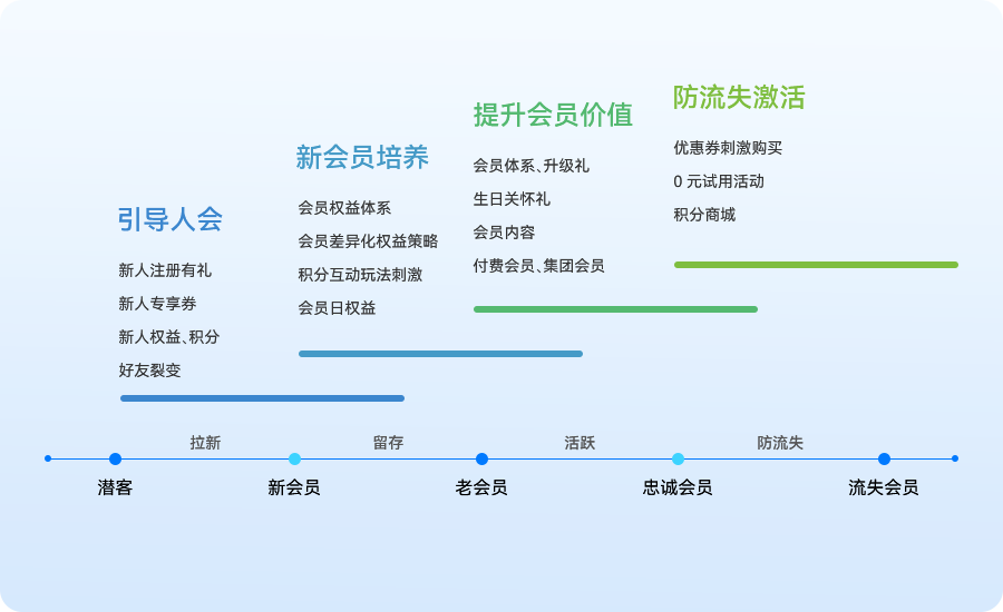 转化激活