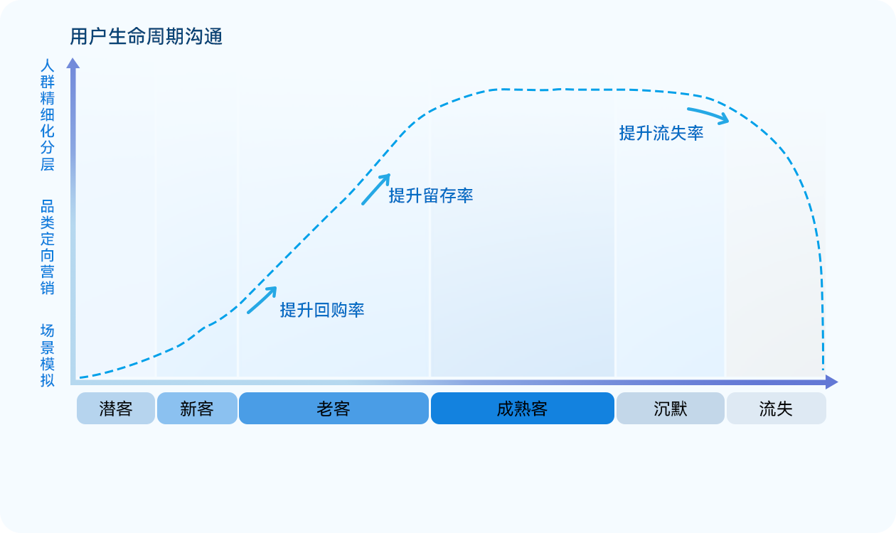 人群智能化运营