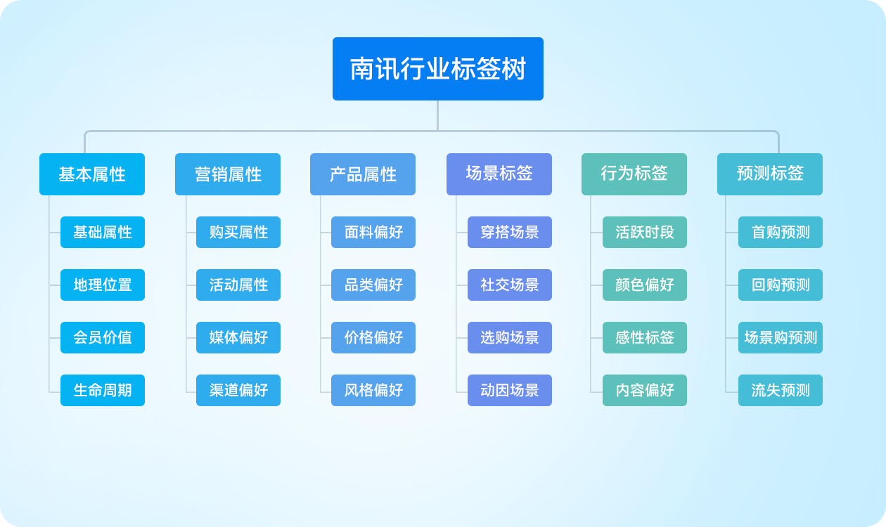 指标体系搭建