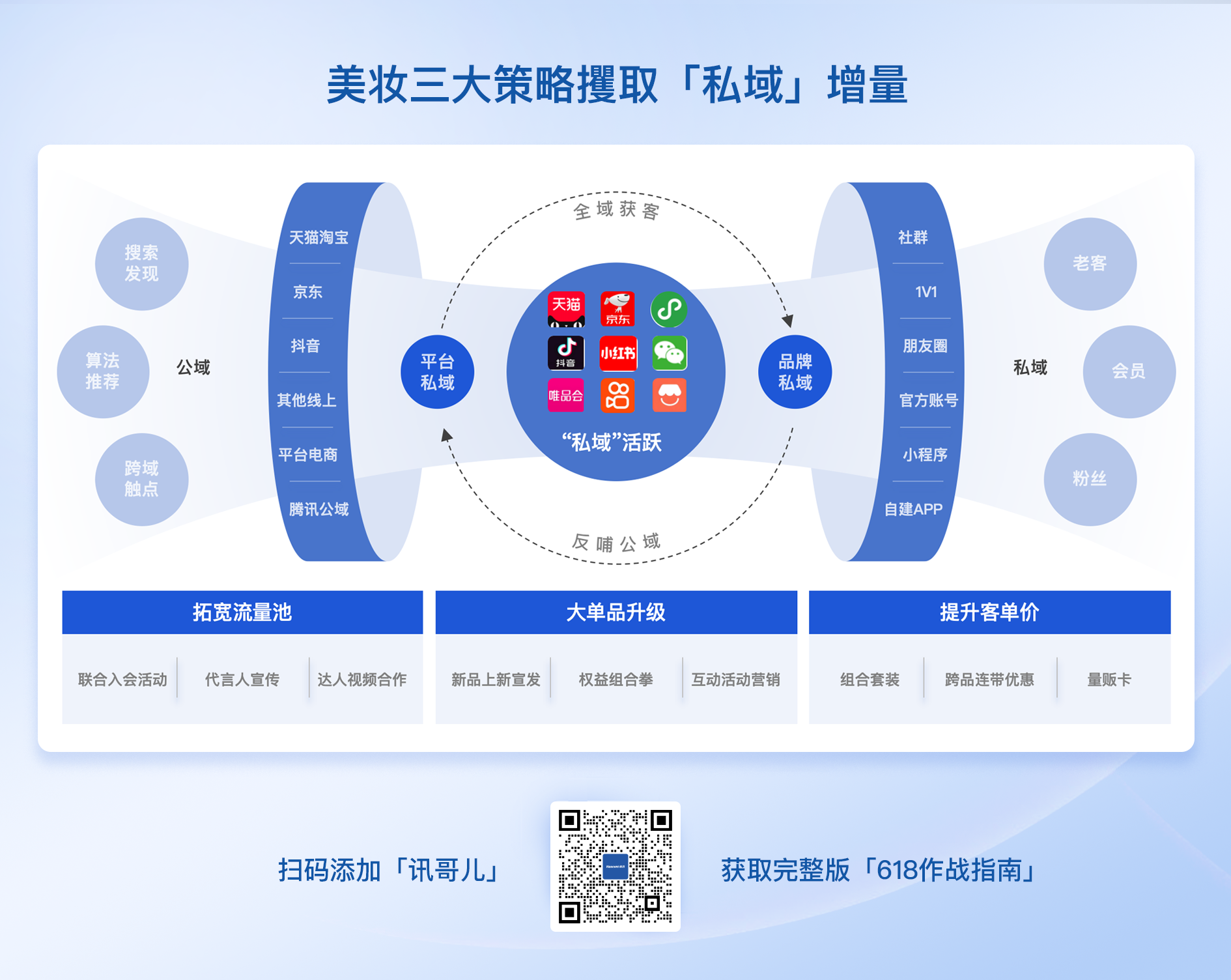 美妆三大策略攫取「私域」增量2