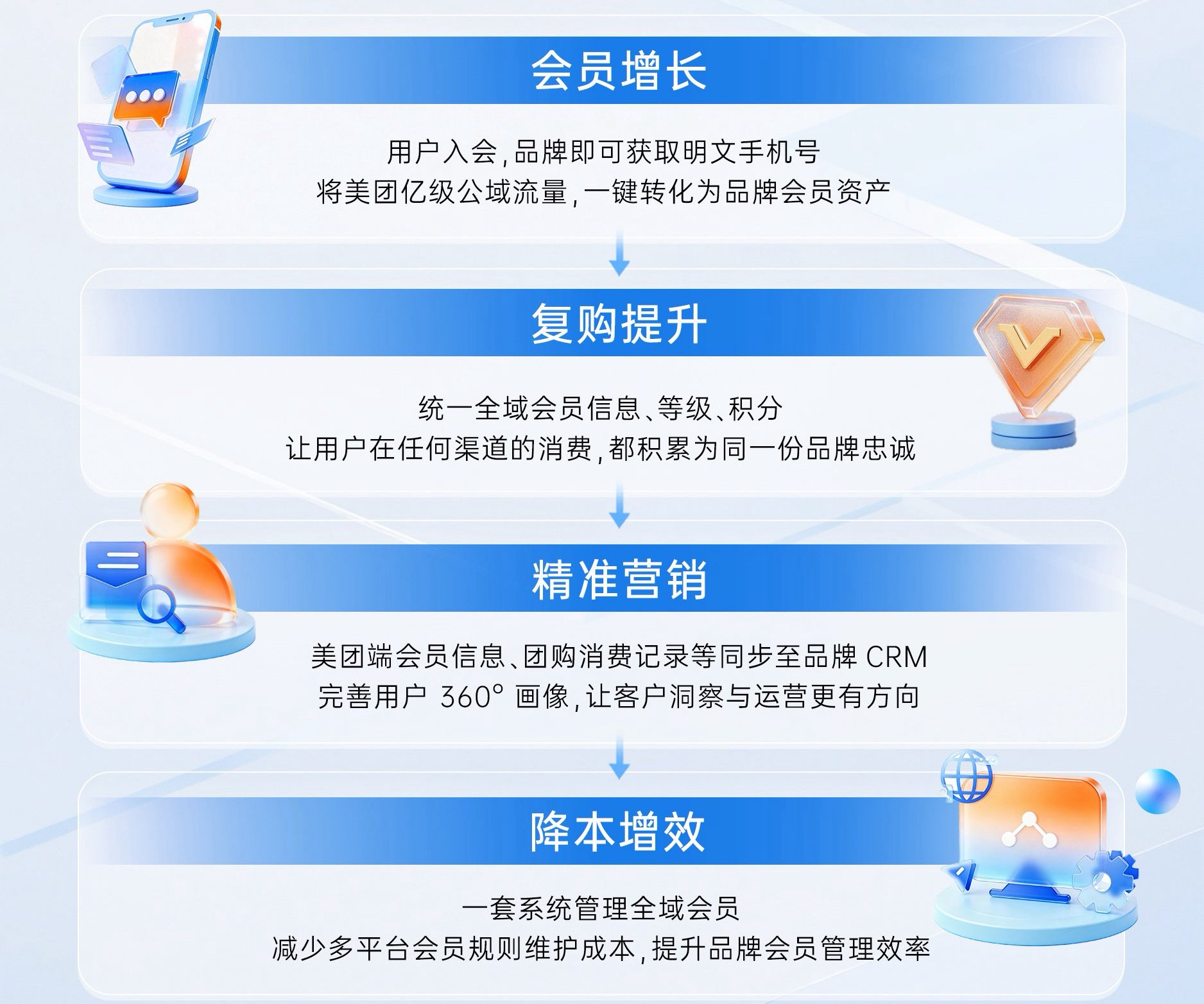 全域同权，锁住复购